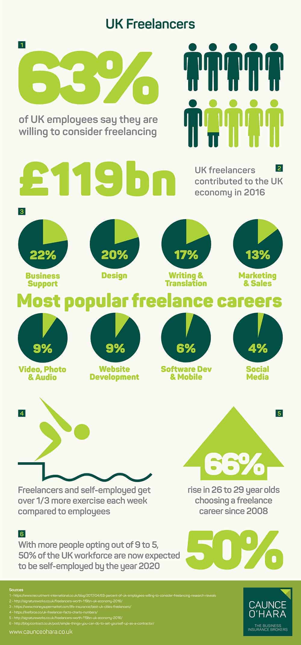 UK Freelancers Infographic