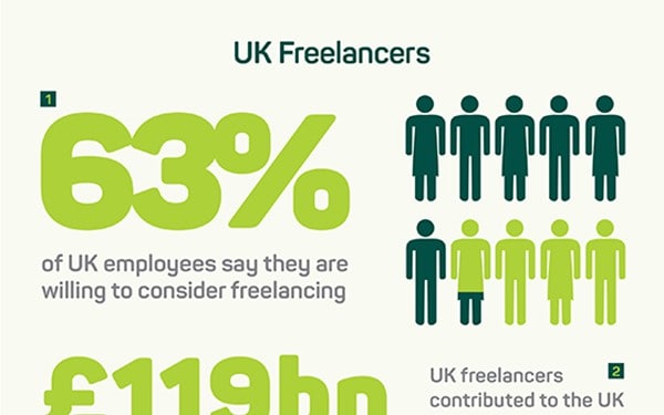 UK freelancers  interesting stats infographic Freelance  