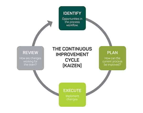 Continuous Improvement Model - Kaizen