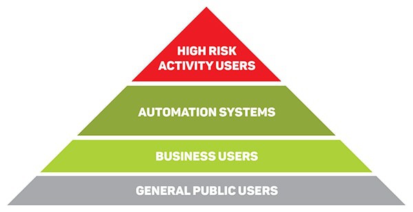 Risk Users Pyramid Diagram 600px
