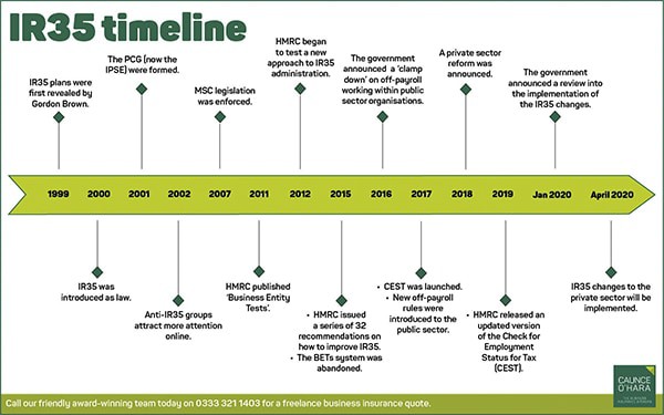 IR35 Timeline of events - Caunce O'Hara