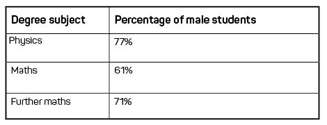 A table shows the high percentage of male students in STEM degree subjects