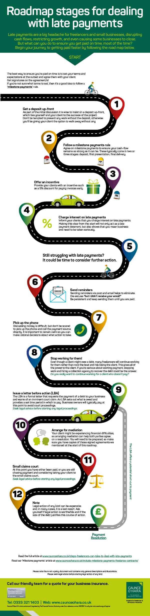 Roadmap stages for dealing with late payments
