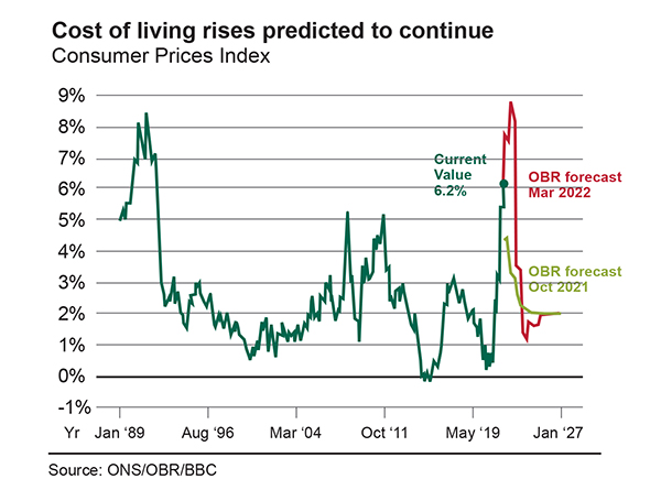 Consumer Price Index Chart