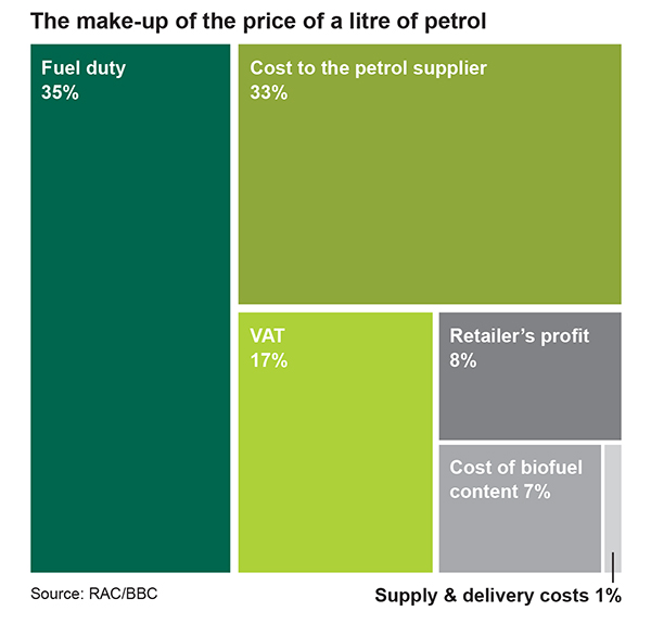 UK fuel duty diagram