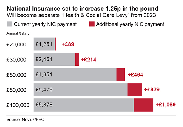 National Insurance Chart